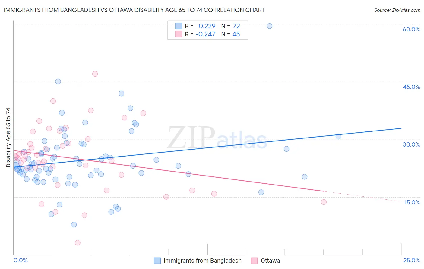 Immigrants from Bangladesh vs Ottawa Disability Age 65 to 74