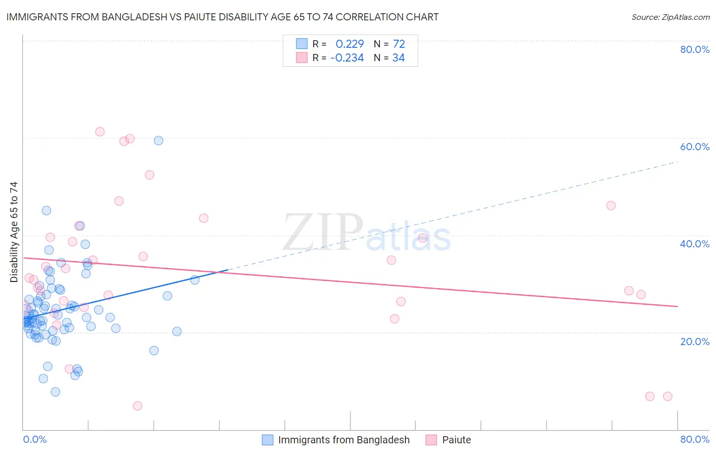 Immigrants from Bangladesh vs Paiute Disability Age 65 to 74