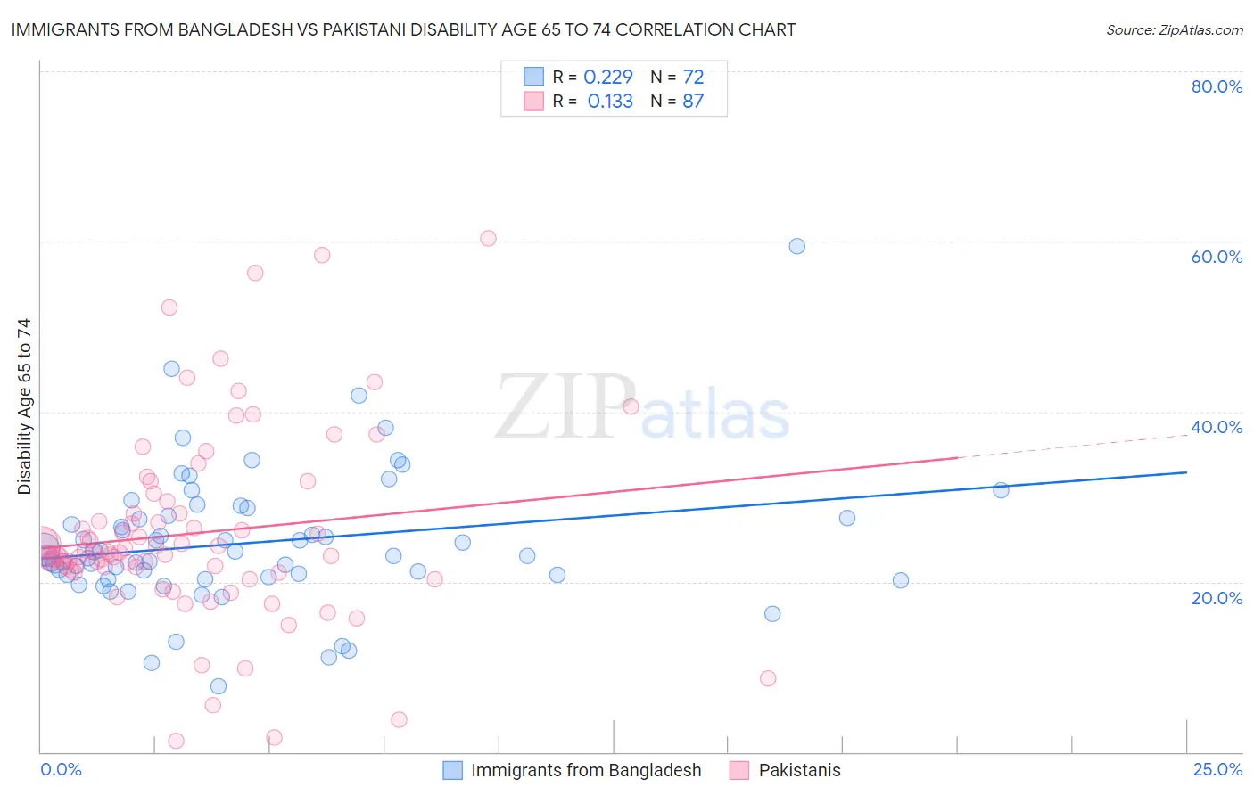 Immigrants from Bangladesh vs Pakistani Disability Age 65 to 74