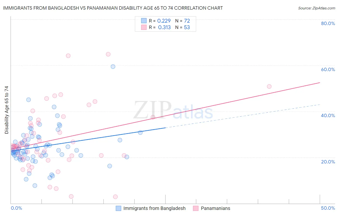 Immigrants from Bangladesh vs Panamanian Disability Age 65 to 74