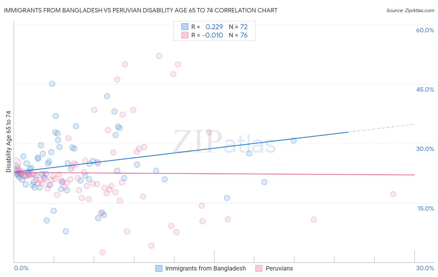 Immigrants from Bangladesh vs Peruvian Disability Age 65 to 74