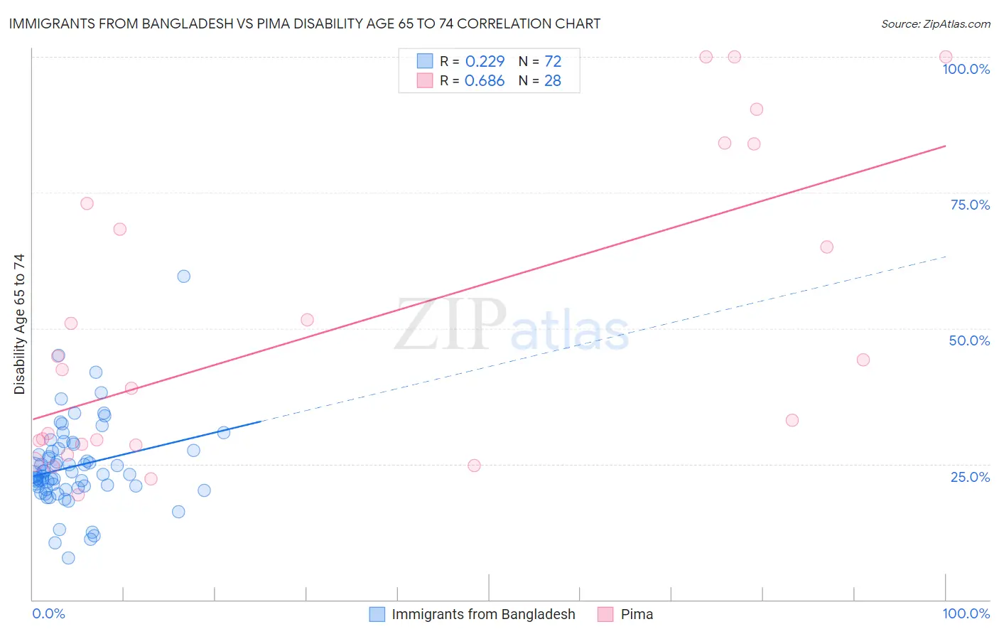 Immigrants from Bangladesh vs Pima Disability Age 65 to 74