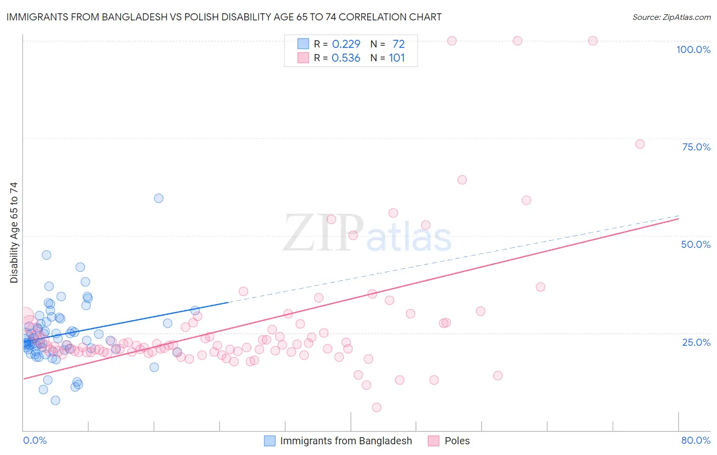 Immigrants from Bangladesh vs Polish Disability Age 65 to 74