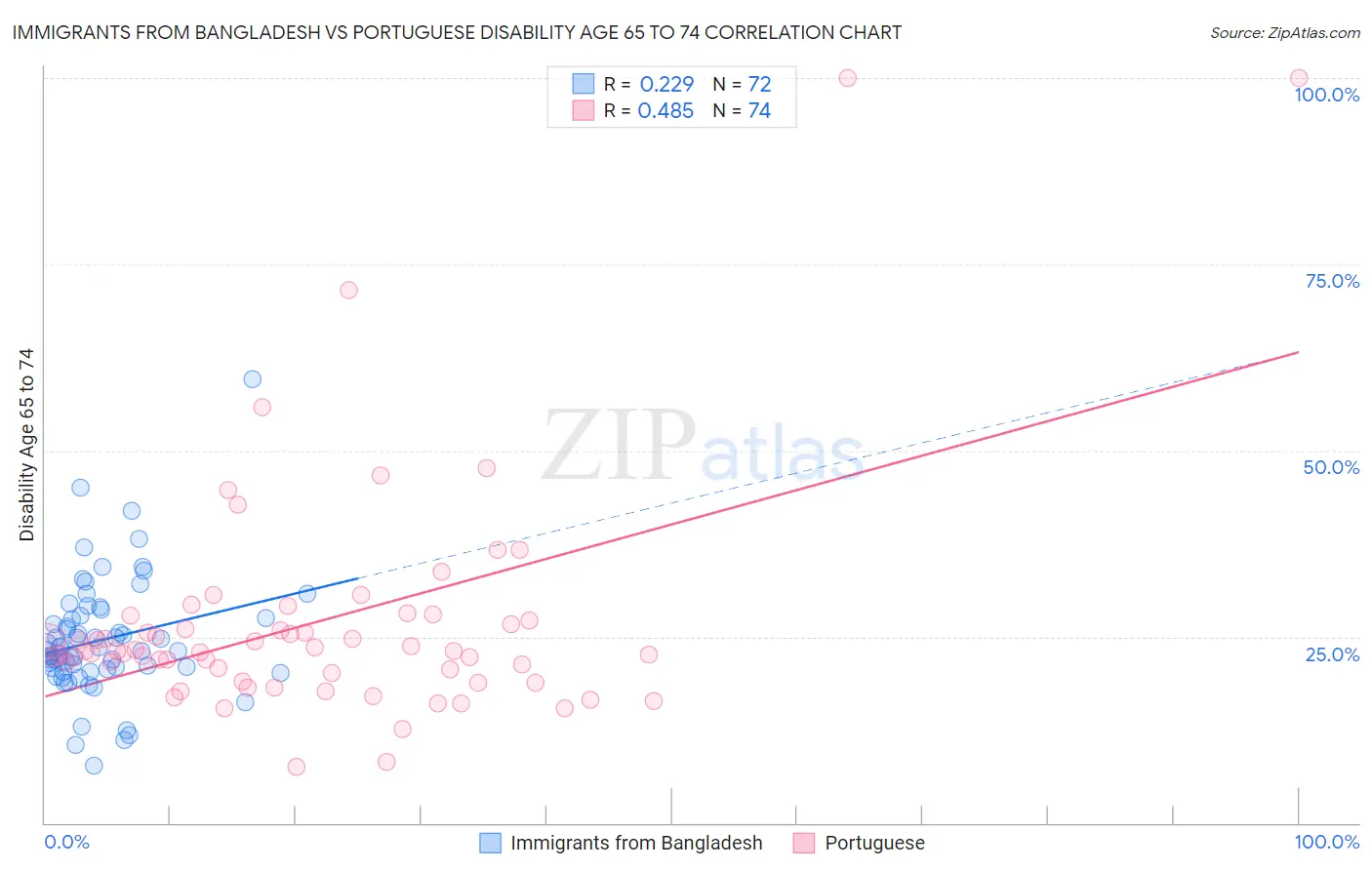Immigrants from Bangladesh vs Portuguese Disability Age 65 to 74