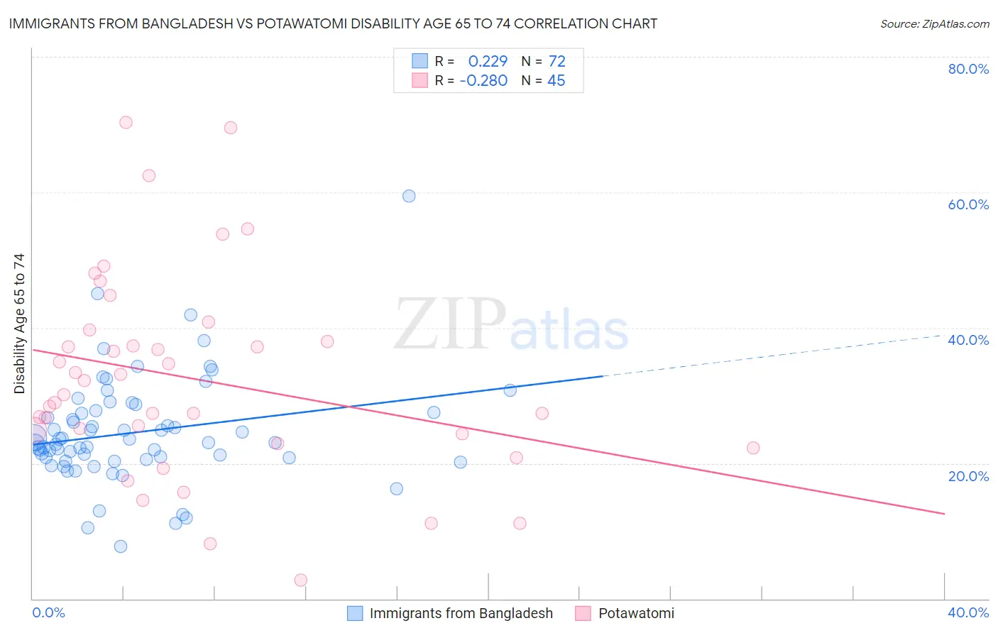 Immigrants from Bangladesh vs Potawatomi Disability Age 65 to 74