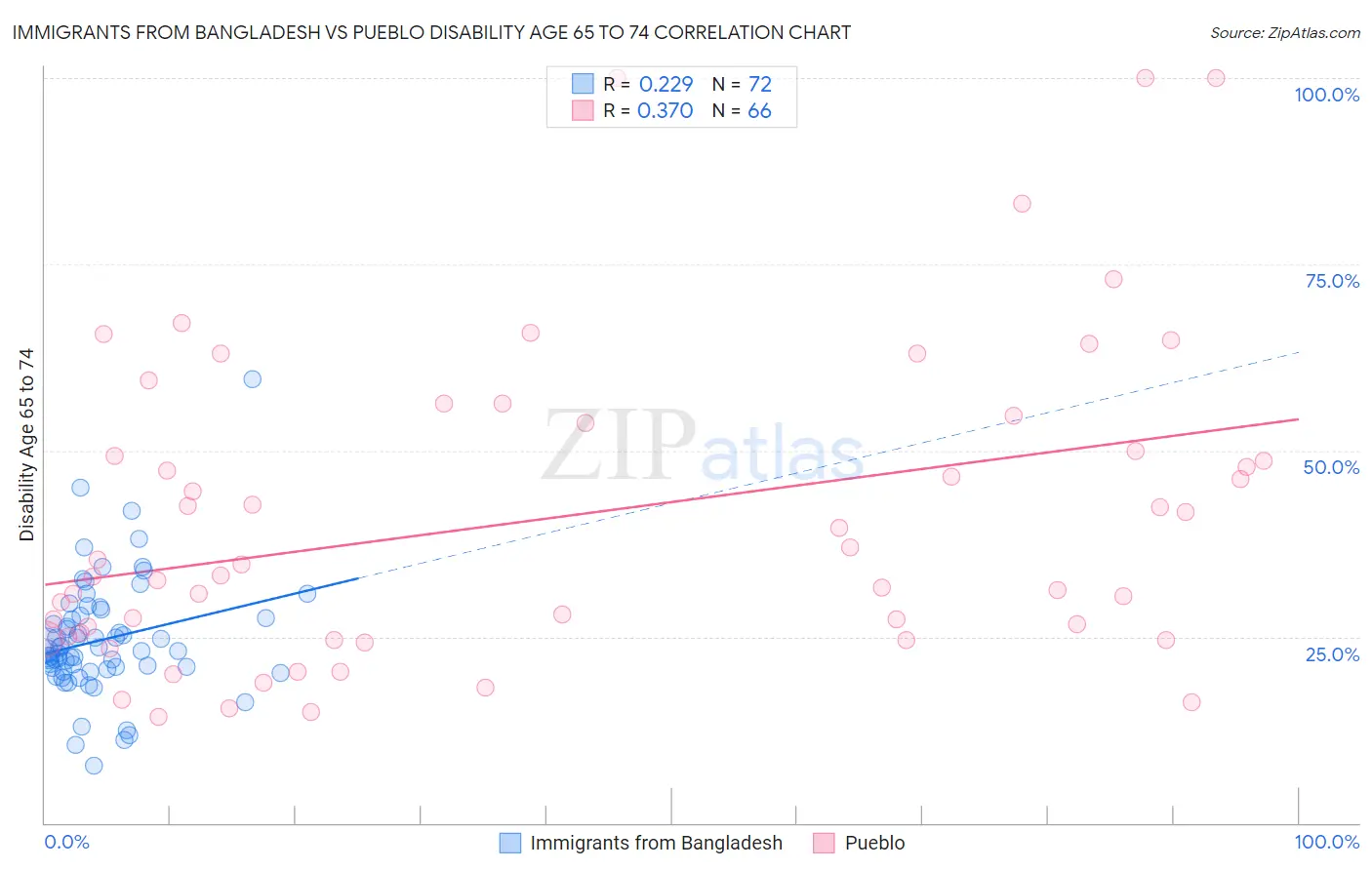 Immigrants from Bangladesh vs Pueblo Disability Age 65 to 74