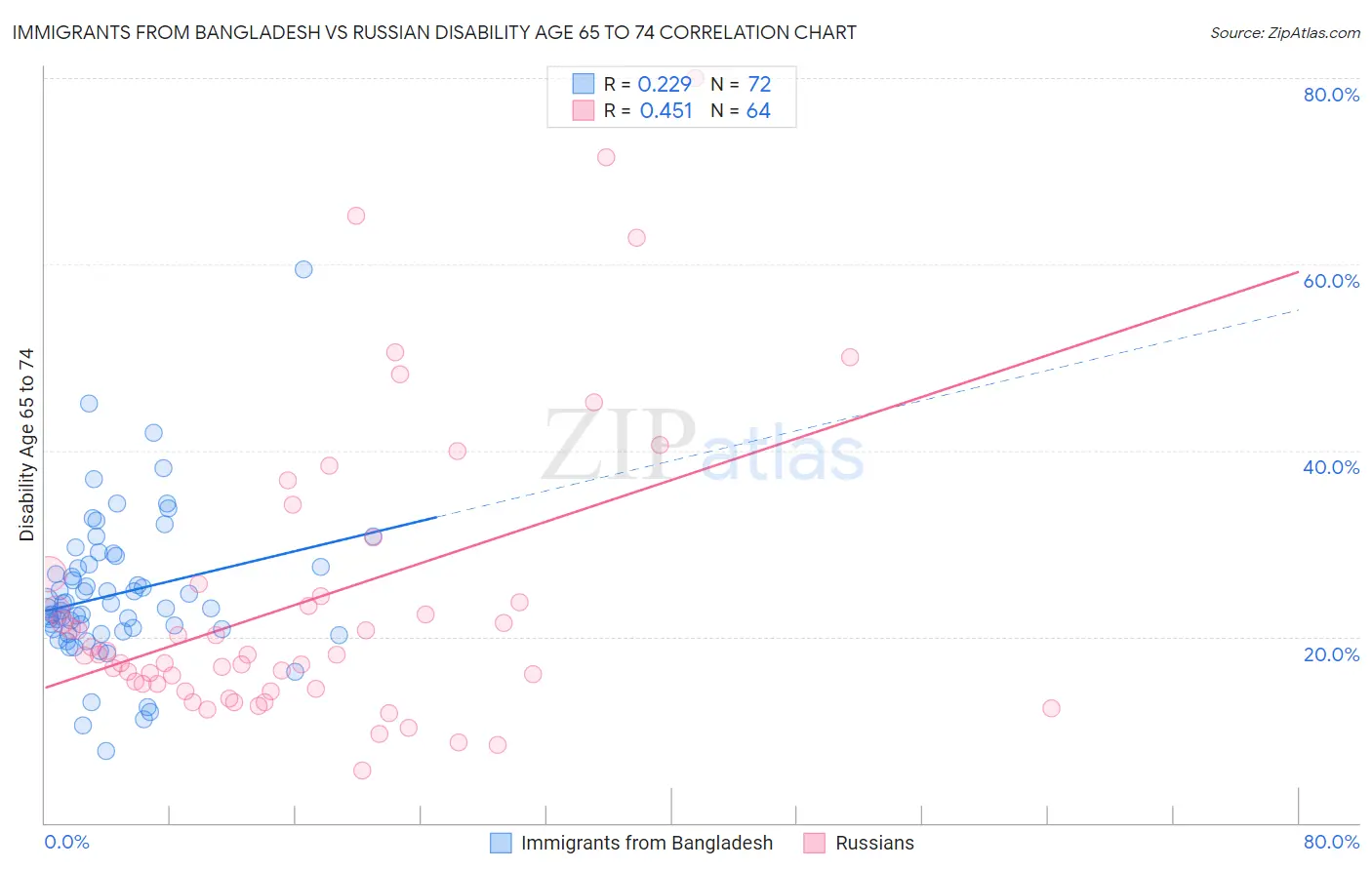 Immigrants from Bangladesh vs Russian Disability Age 65 to 74
