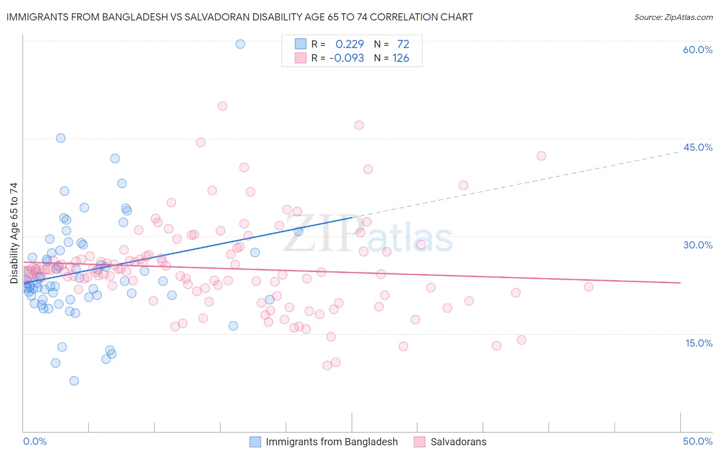 Immigrants from Bangladesh vs Salvadoran Disability Age 65 to 74