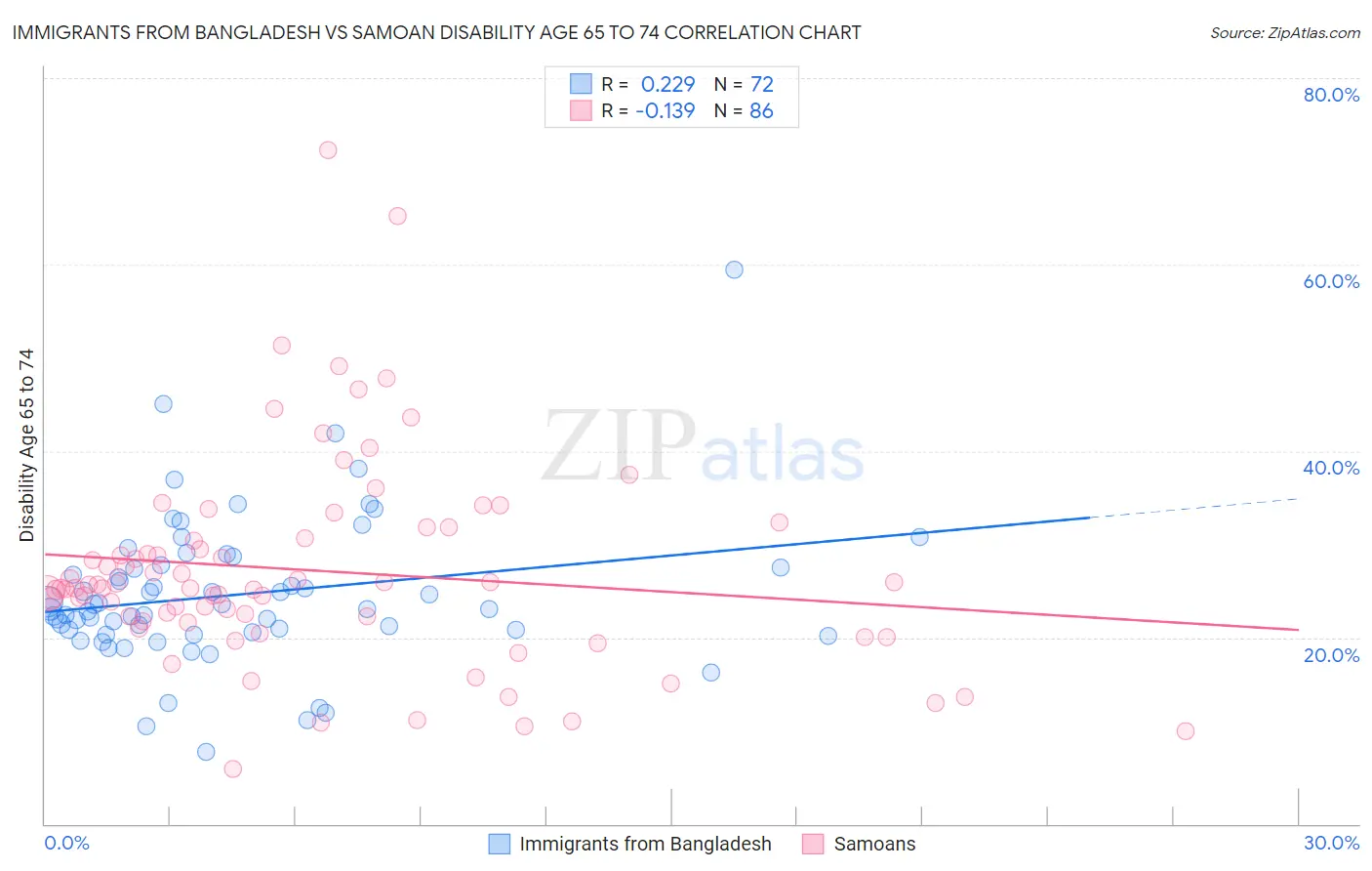 Immigrants from Bangladesh vs Samoan Disability Age 65 to 74