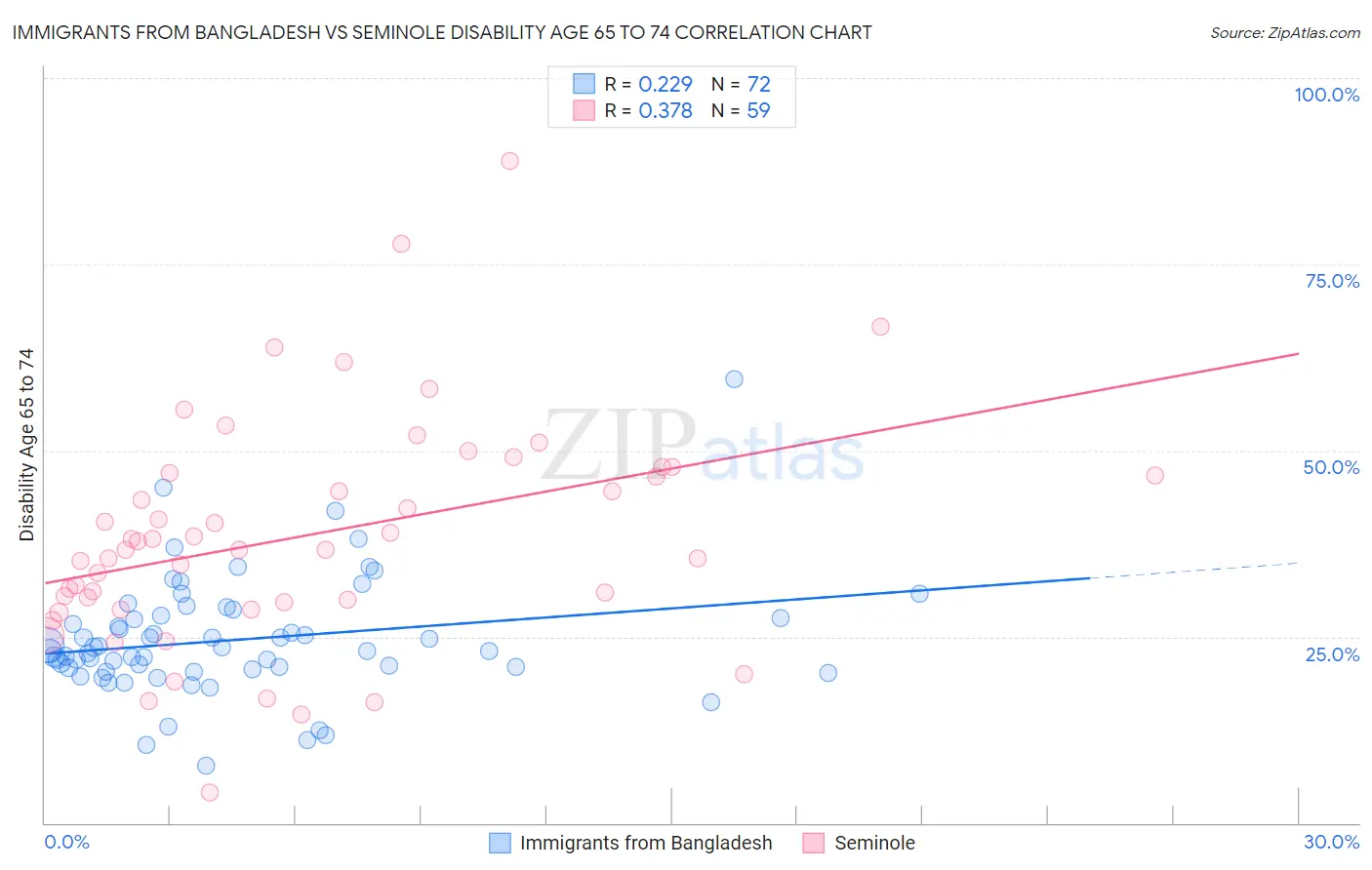 Immigrants from Bangladesh vs Seminole Disability Age 65 to 74