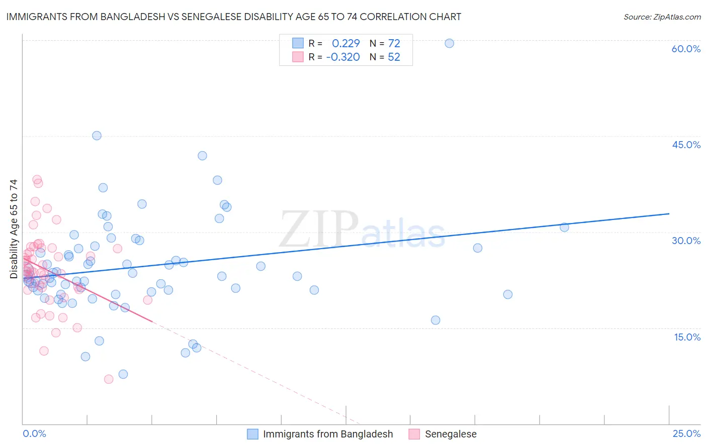 Immigrants from Bangladesh vs Senegalese Disability Age 65 to 74