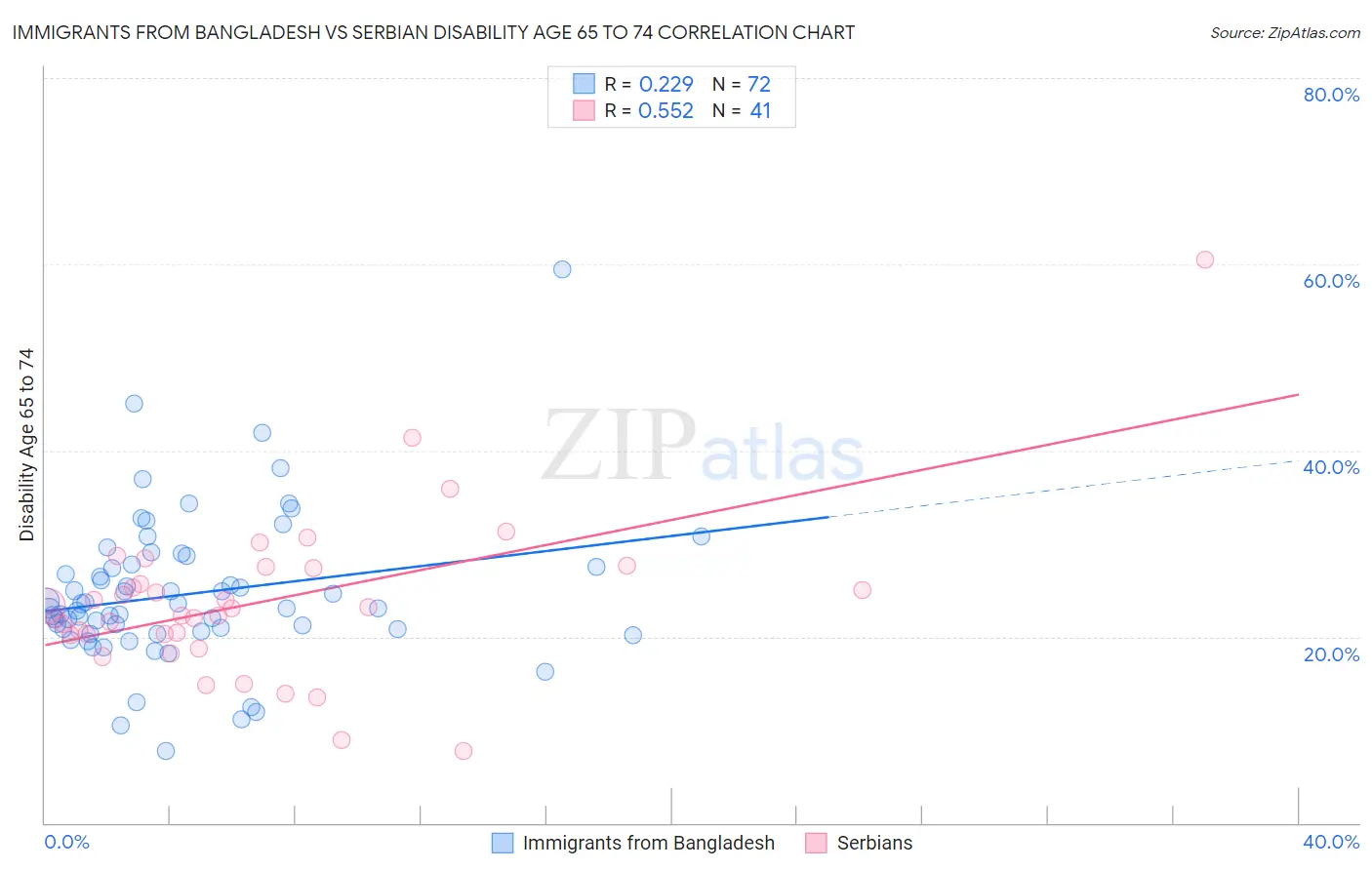 Immigrants from Bangladesh vs Serbian Disability Age 65 to 74