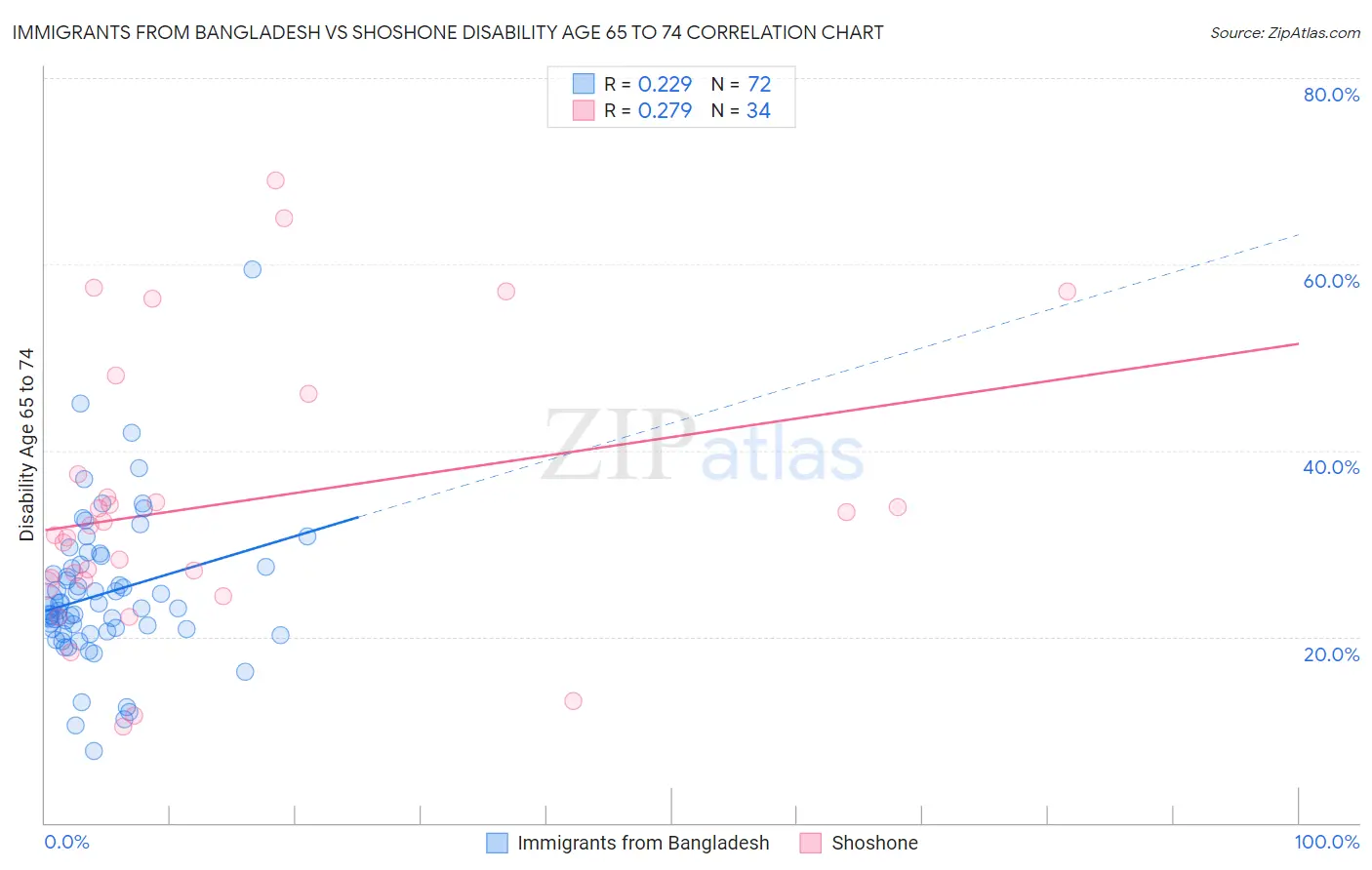 Immigrants from Bangladesh vs Shoshone Disability Age 65 to 74