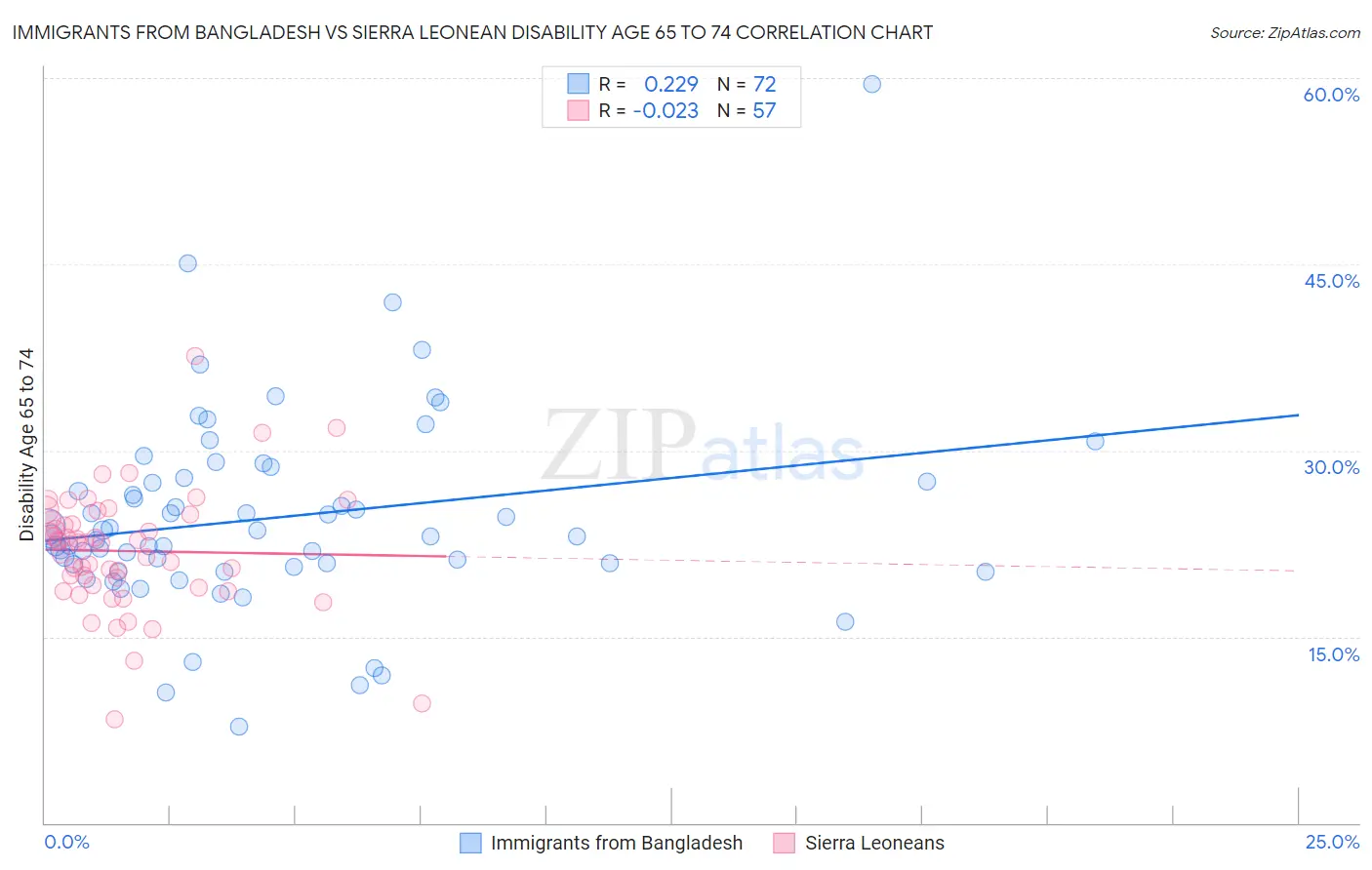 Immigrants from Bangladesh vs Sierra Leonean Disability Age 65 to 74