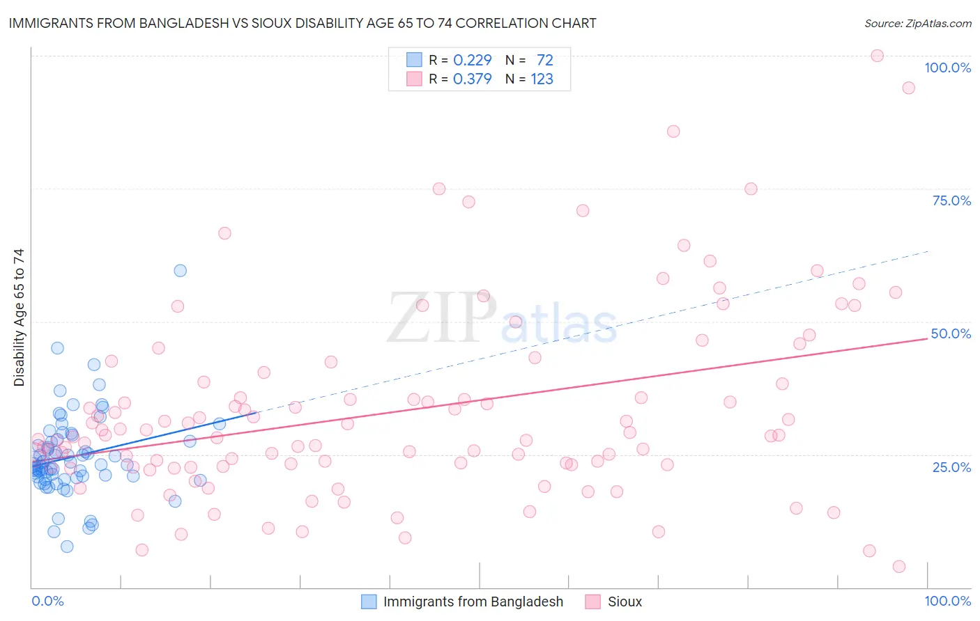 Immigrants from Bangladesh vs Sioux Disability Age 65 to 74