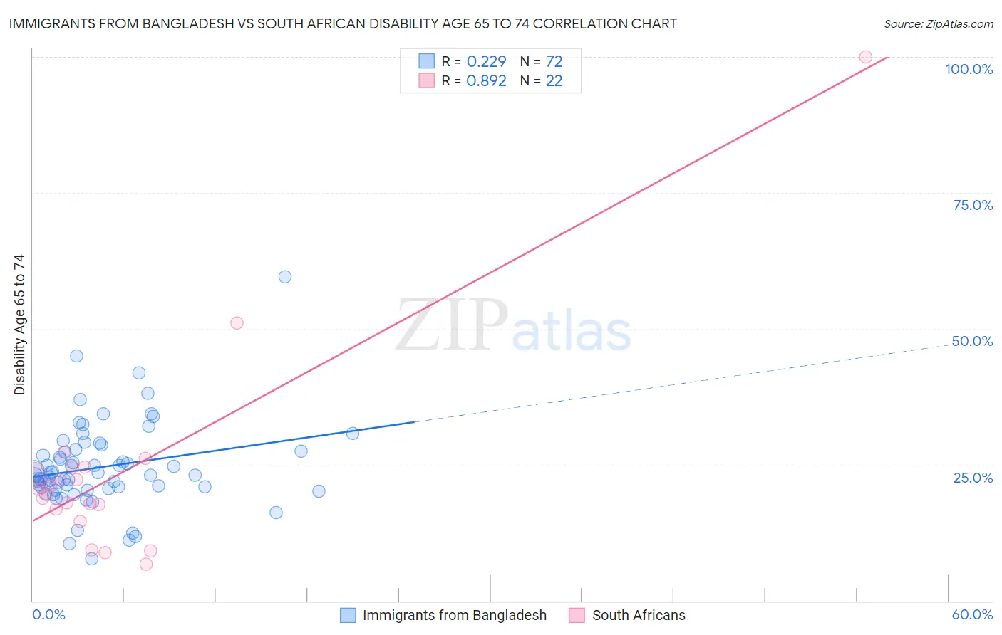 Immigrants from Bangladesh vs South African Disability Age 65 to 74