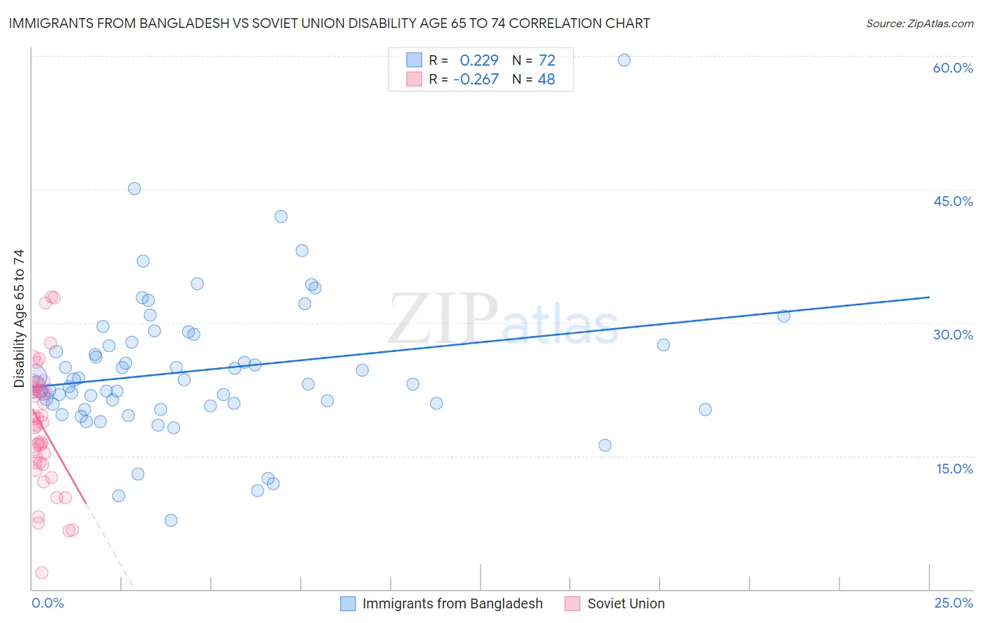 Immigrants from Bangladesh vs Soviet Union Disability Age 65 to 74