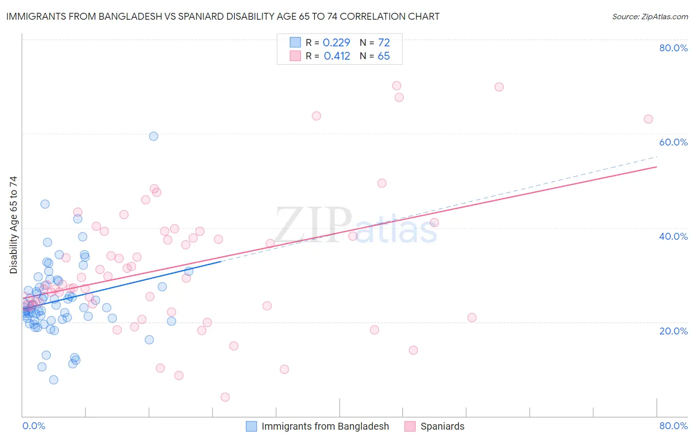Immigrants from Bangladesh vs Spaniard Disability Age 65 to 74
