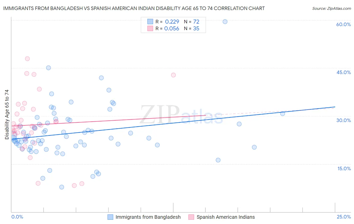 Immigrants from Bangladesh vs Spanish American Indian Disability Age 65 to 74