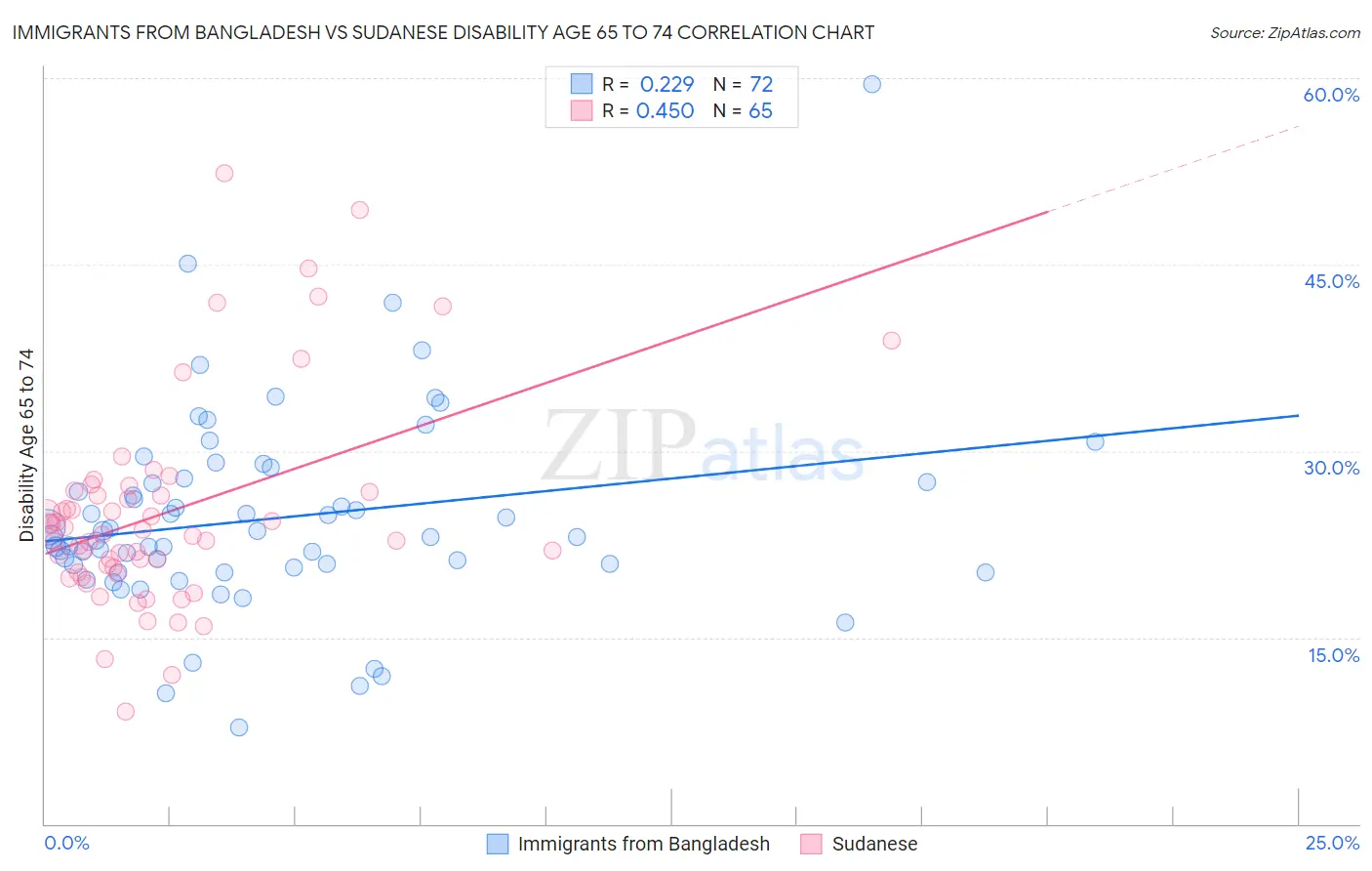Immigrants from Bangladesh vs Sudanese Disability Age 65 to 74
