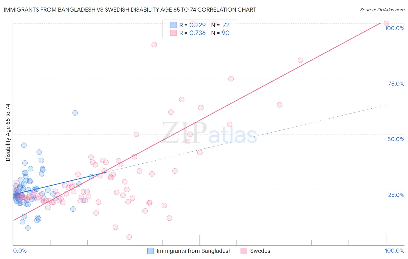Immigrants from Bangladesh vs Swedish Disability Age 65 to 74