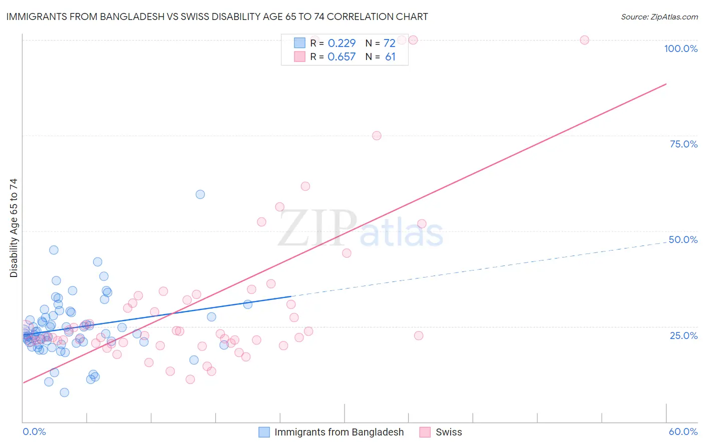 Immigrants from Bangladesh vs Swiss Disability Age 65 to 74