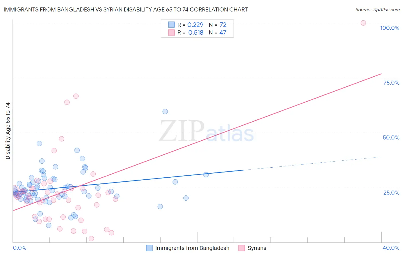 Immigrants from Bangladesh vs Syrian Disability Age 65 to 74