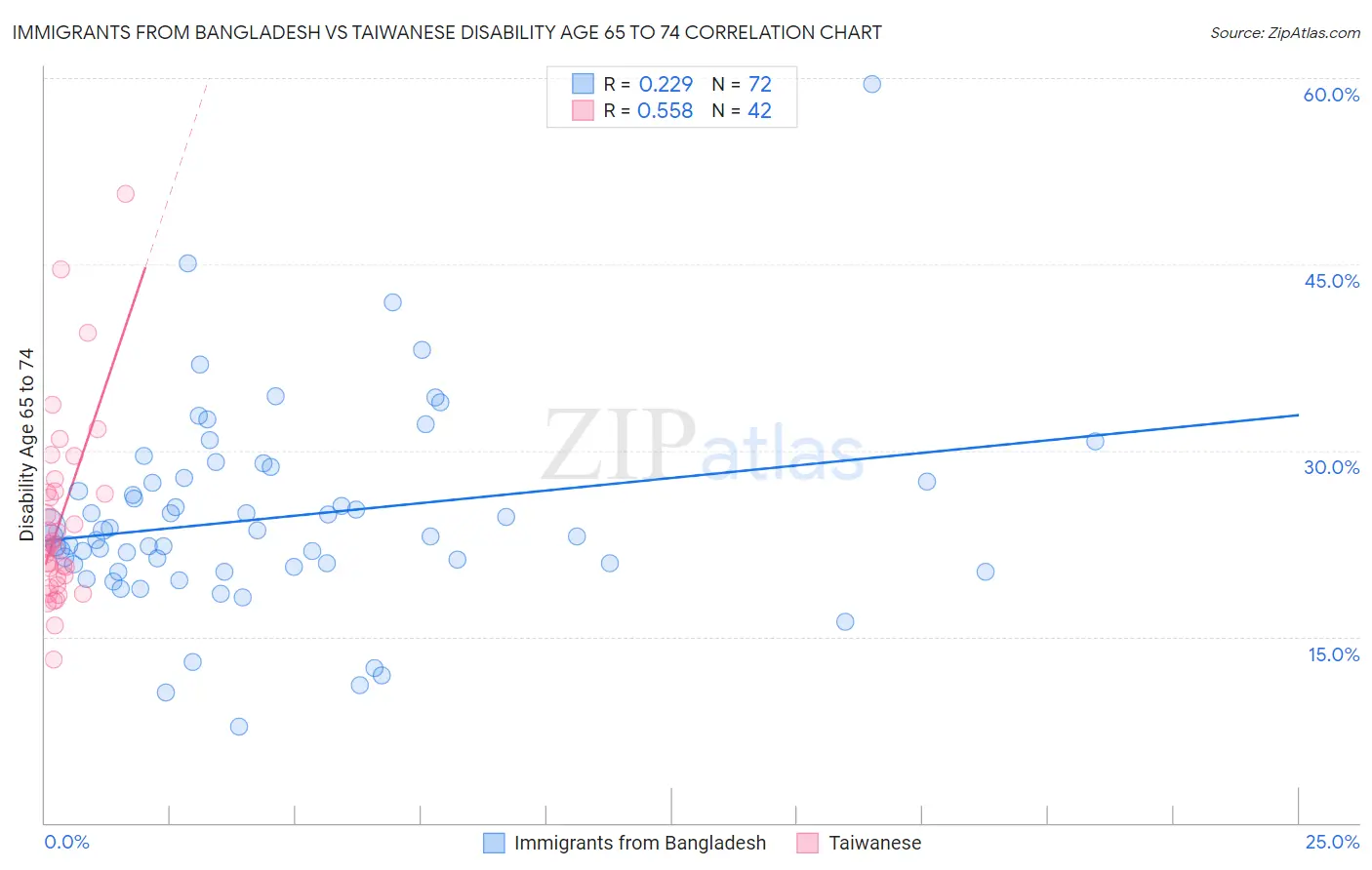 Immigrants from Bangladesh vs Taiwanese Disability Age 65 to 74