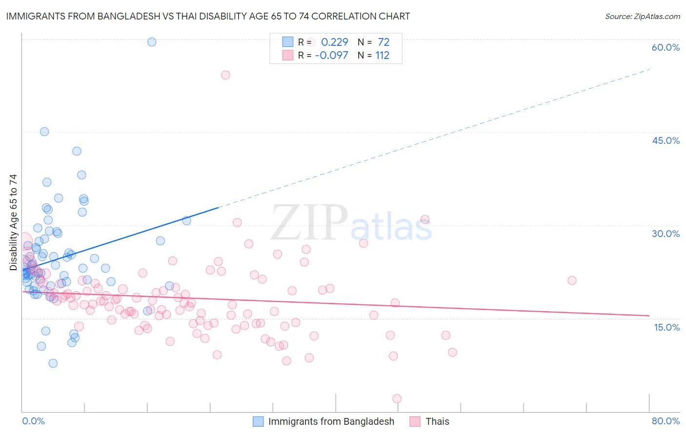 Immigrants from Bangladesh vs Thai Disability Age 65 to 74