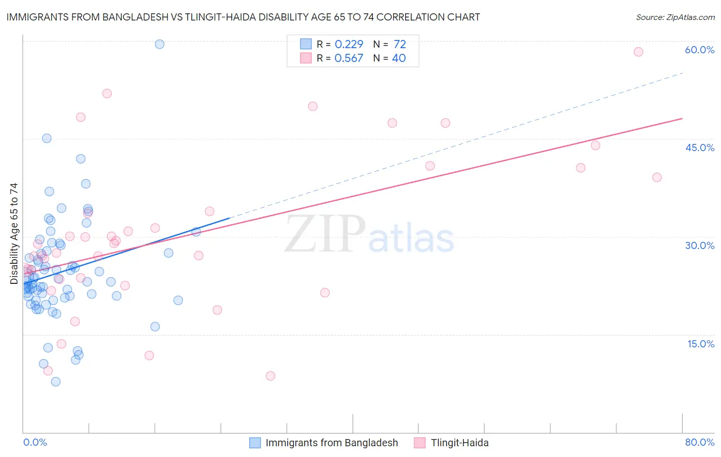 Immigrants from Bangladesh vs Tlingit-Haida Disability Age 65 to 74