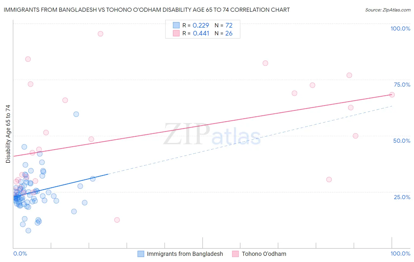 Immigrants from Bangladesh vs Tohono O'odham Disability Age 65 to 74