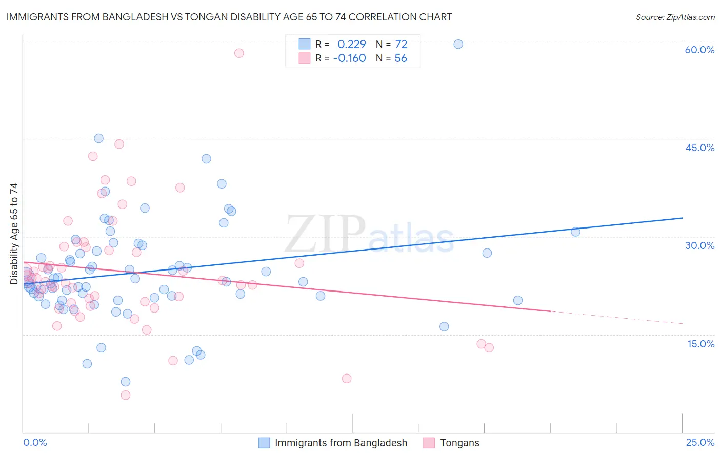 Immigrants from Bangladesh vs Tongan Disability Age 65 to 74