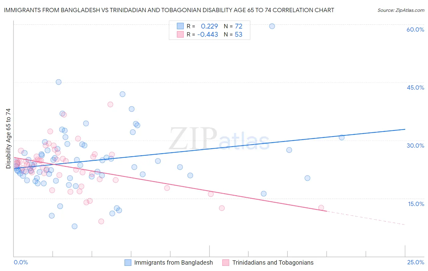 Immigrants from Bangladesh vs Trinidadian and Tobagonian Disability Age 65 to 74