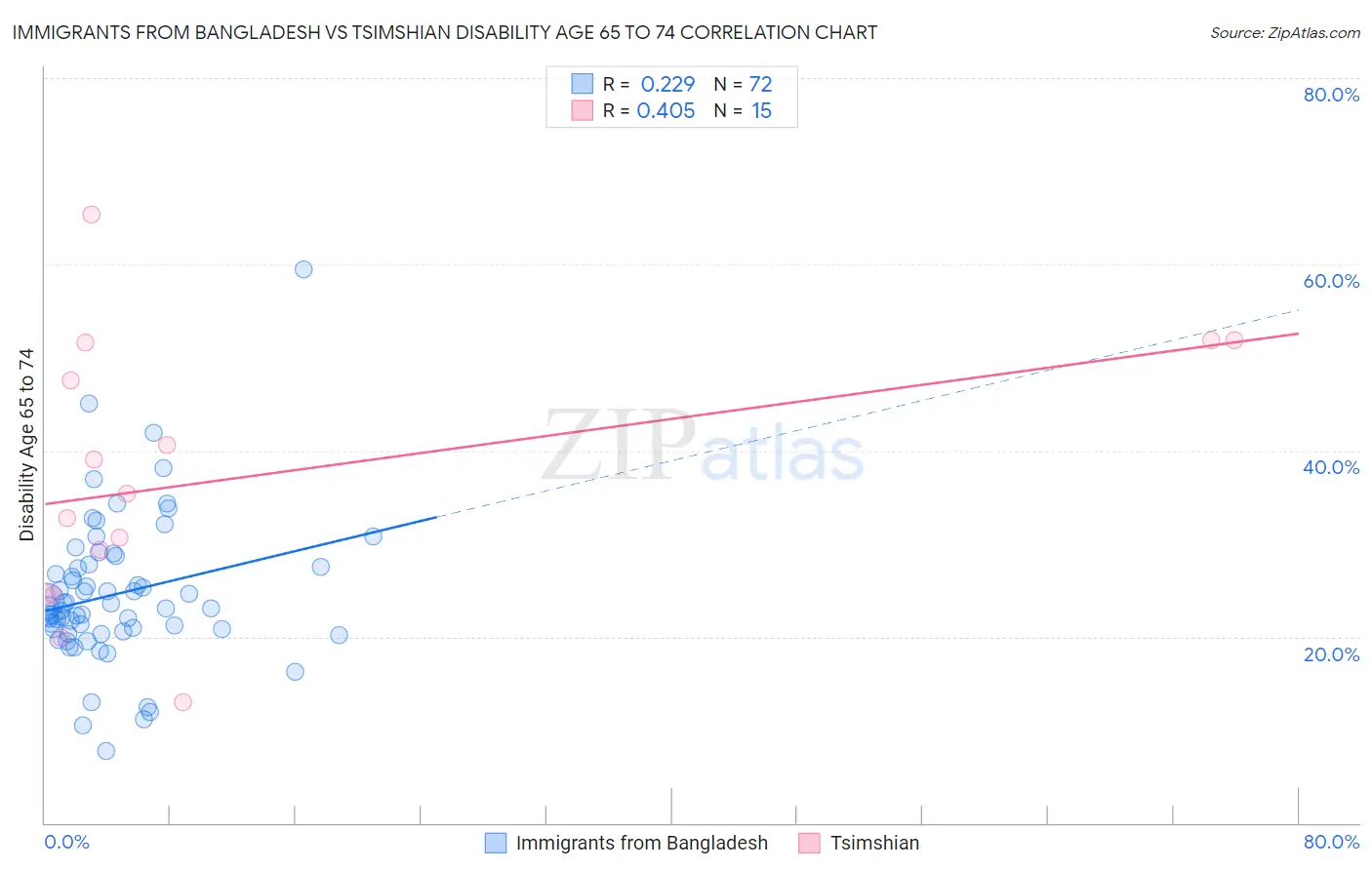 Immigrants from Bangladesh vs Tsimshian Disability Age 65 to 74