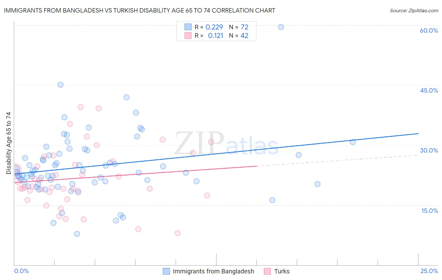 Immigrants from Bangladesh vs Turkish Disability Age 65 to 74