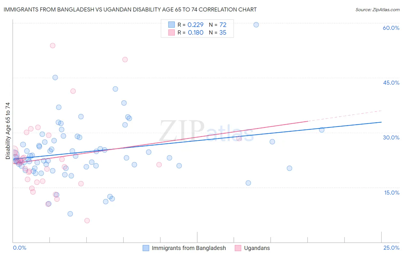 Immigrants from Bangladesh vs Ugandan Disability Age 65 to 74