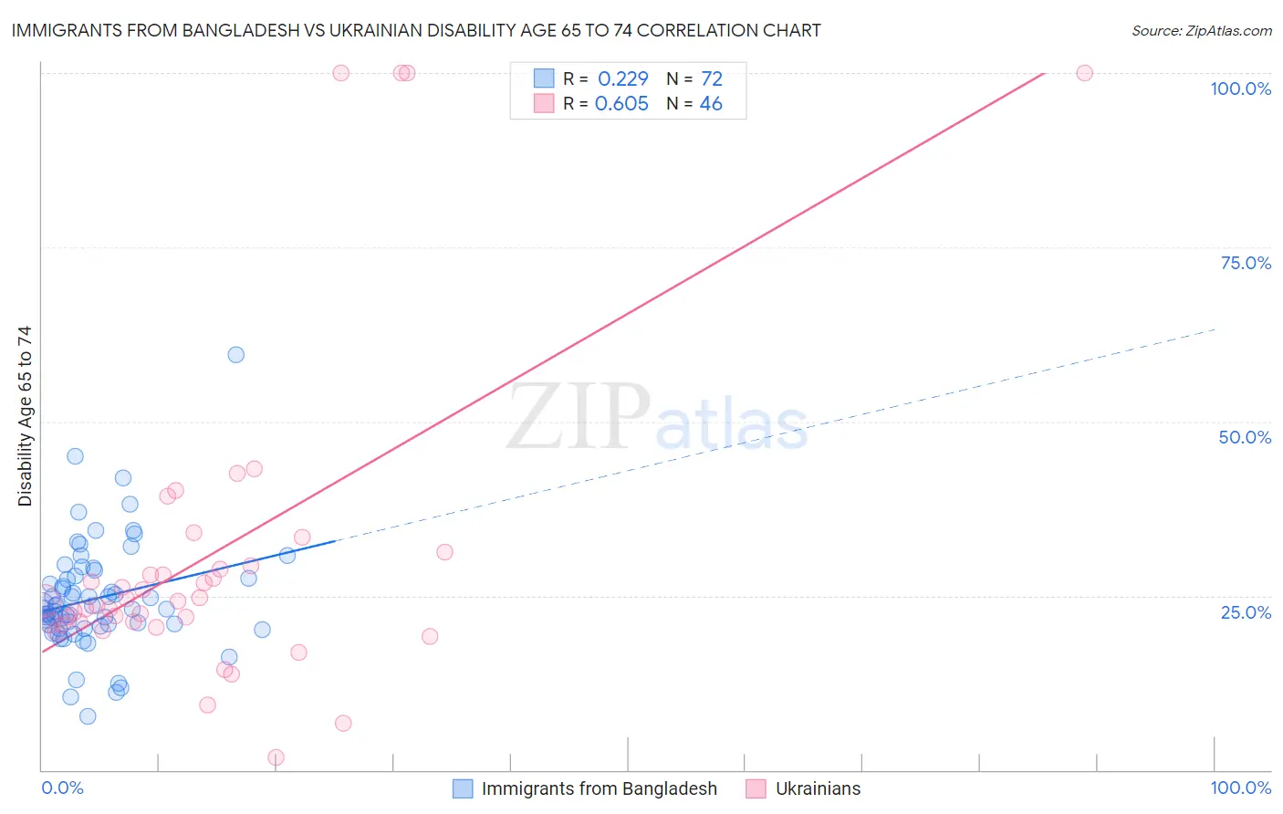 Immigrants from Bangladesh vs Ukrainian Disability Age 65 to 74