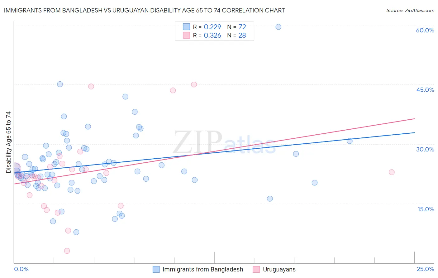 Immigrants from Bangladesh vs Uruguayan Disability Age 65 to 74
