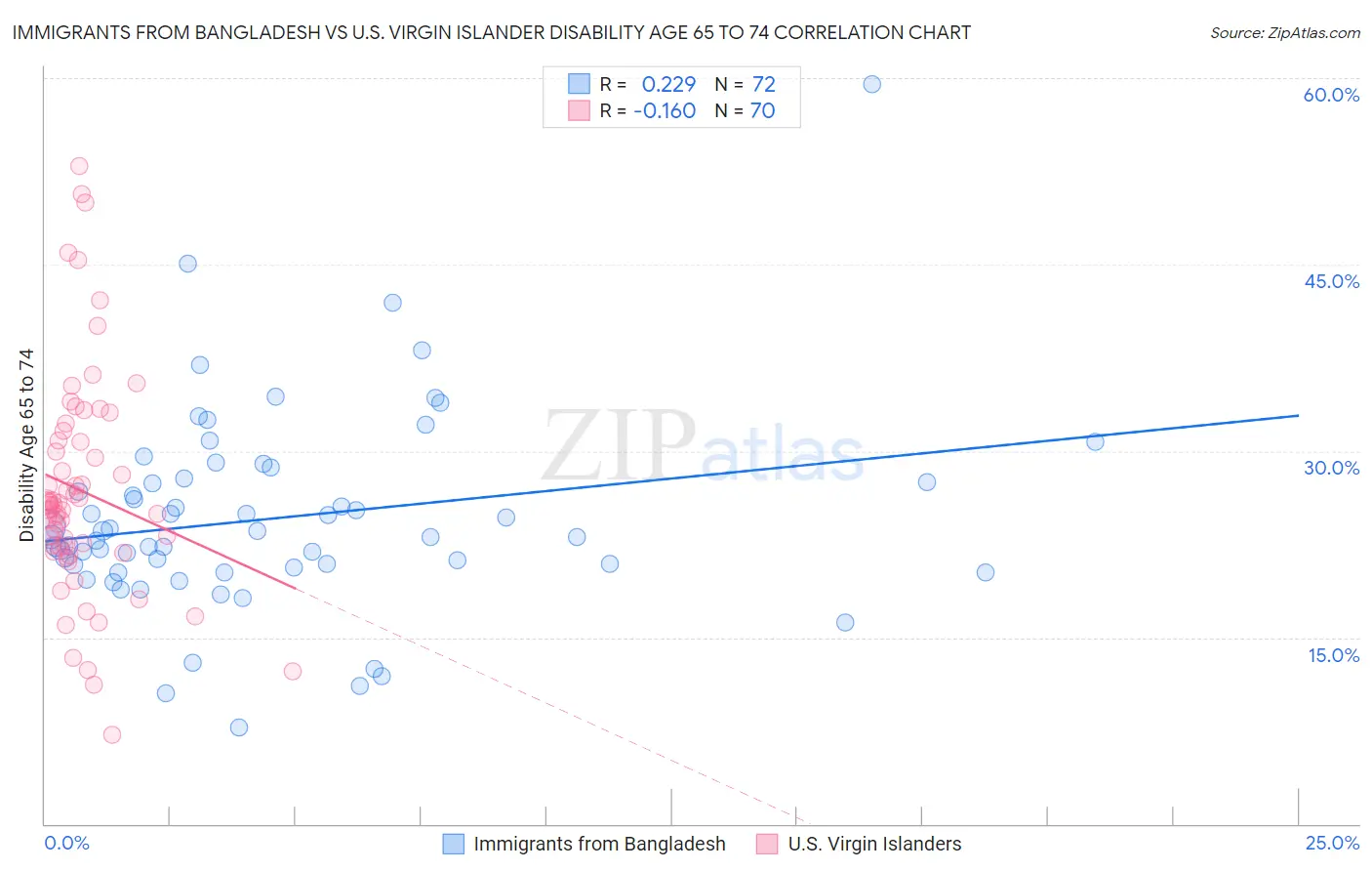 Immigrants from Bangladesh vs U.S. Virgin Islander Disability Age 65 to 74