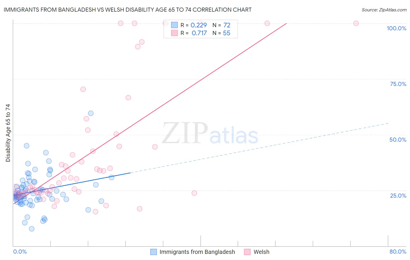 Immigrants from Bangladesh vs Welsh Disability Age 65 to 74