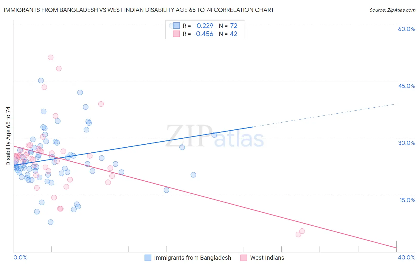 Immigrants from Bangladesh vs West Indian Disability Age 65 to 74