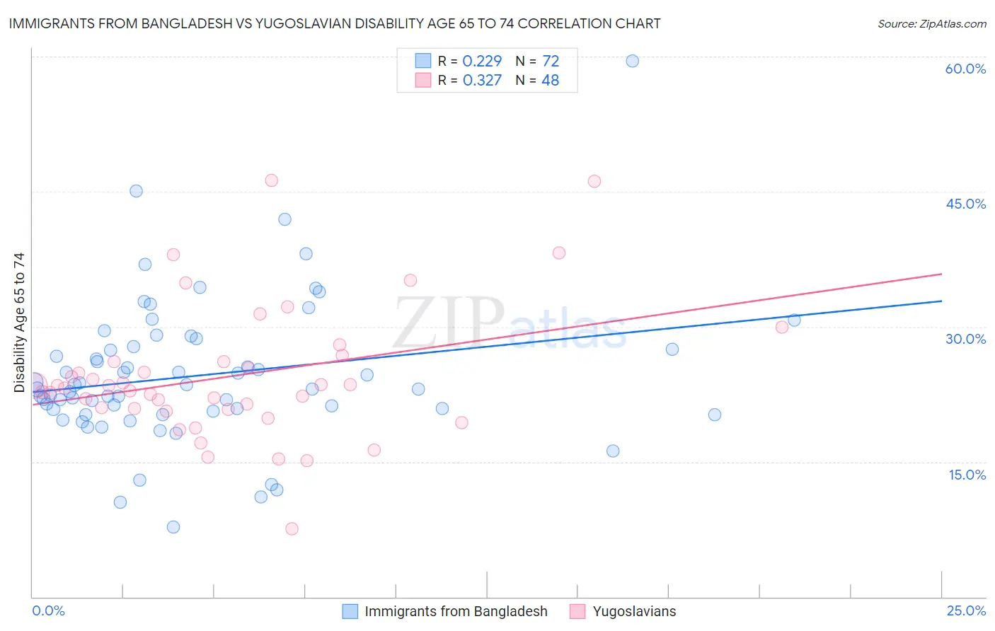 Immigrants from Bangladesh vs Yugoslavian Disability Age 65 to 74