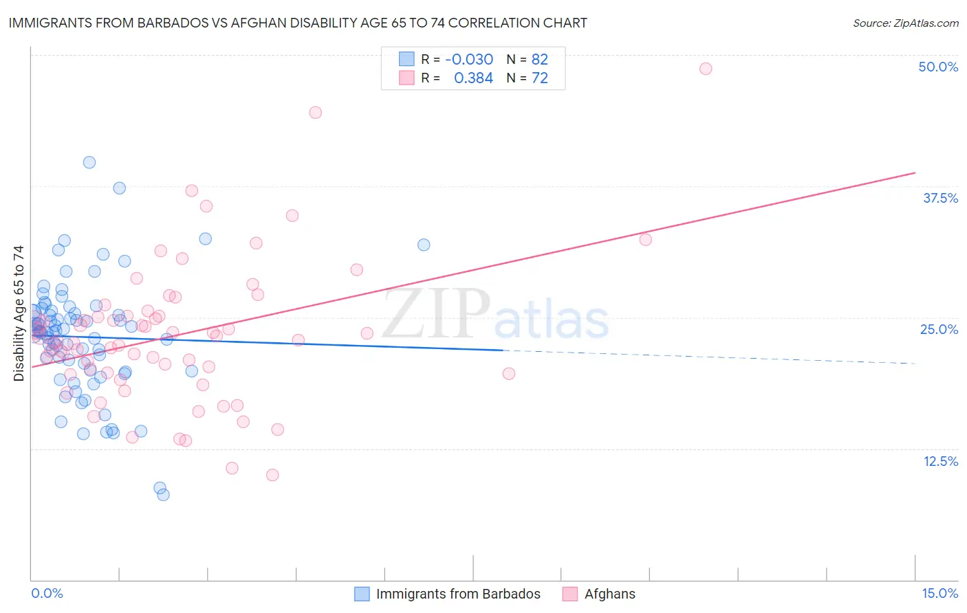 Immigrants from Barbados vs Afghan Disability Age 65 to 74
