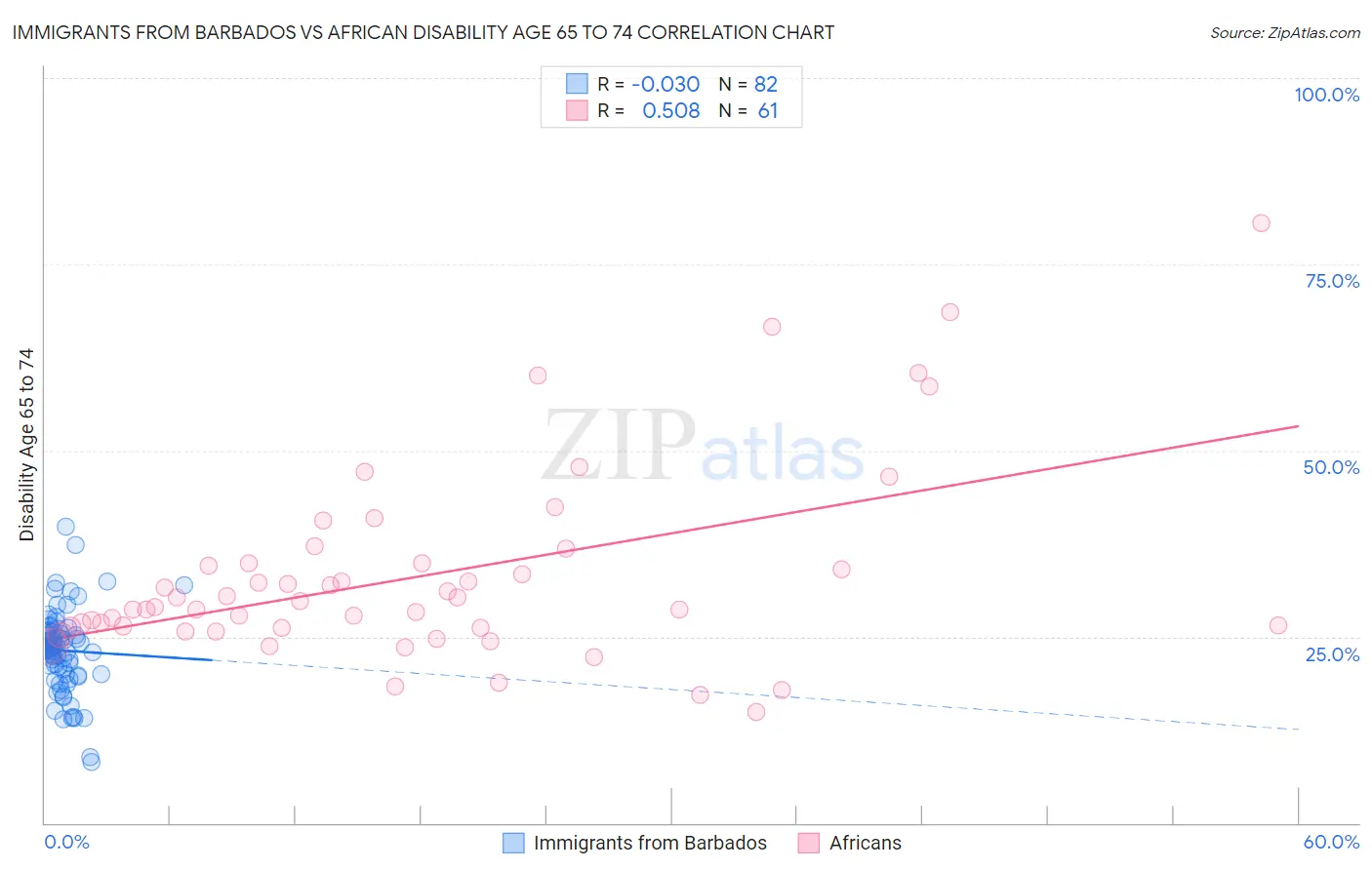 Immigrants from Barbados vs African Disability Age 65 to 74