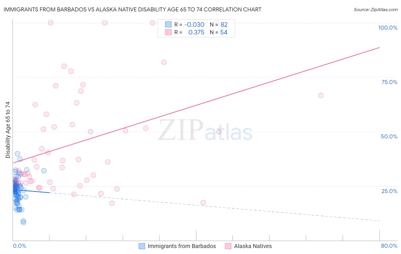 Immigrants from Barbados vs Alaska Native Disability Age 65 to 74