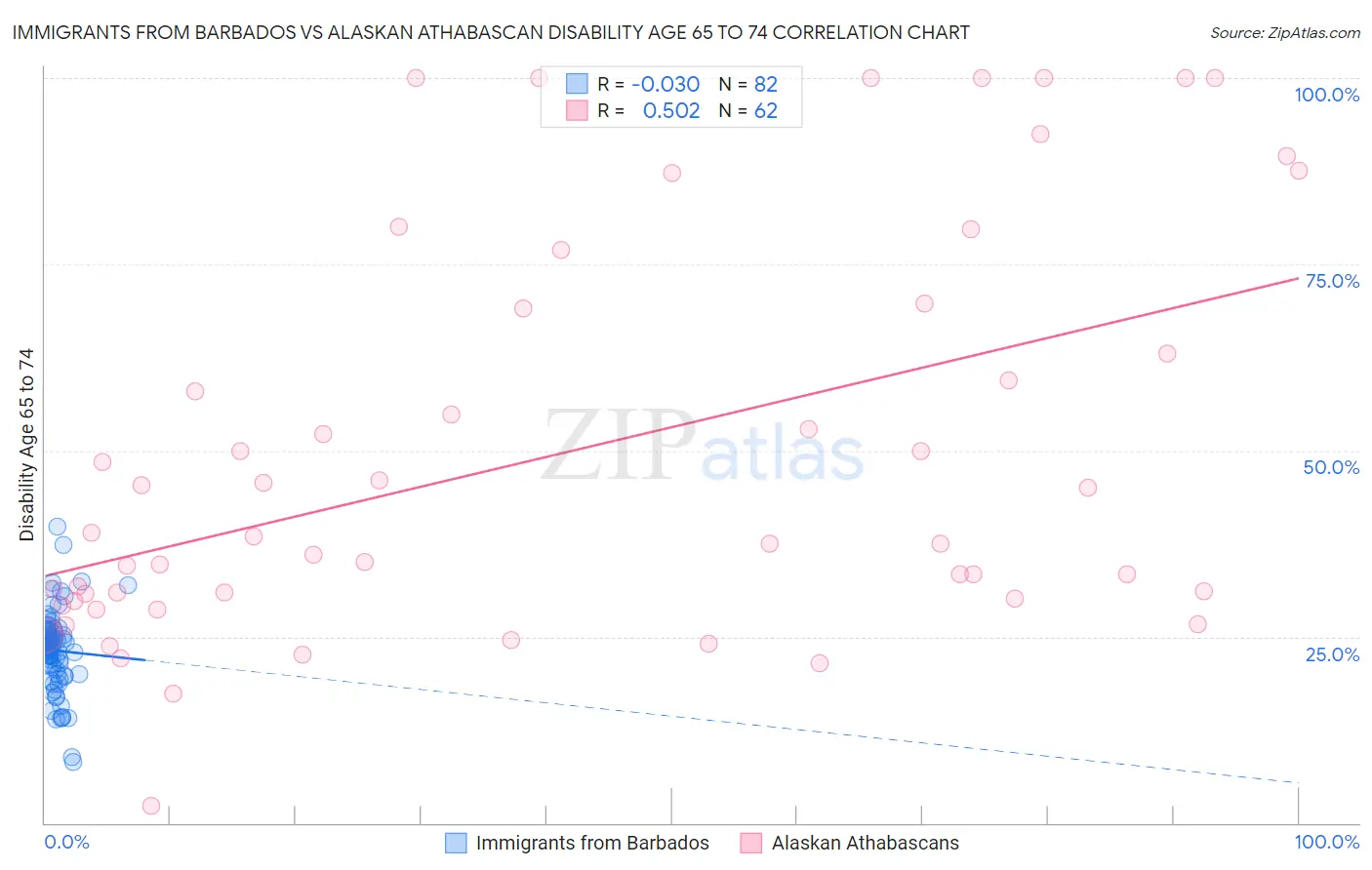 Immigrants from Barbados vs Alaskan Athabascan Disability Age 65 to 74