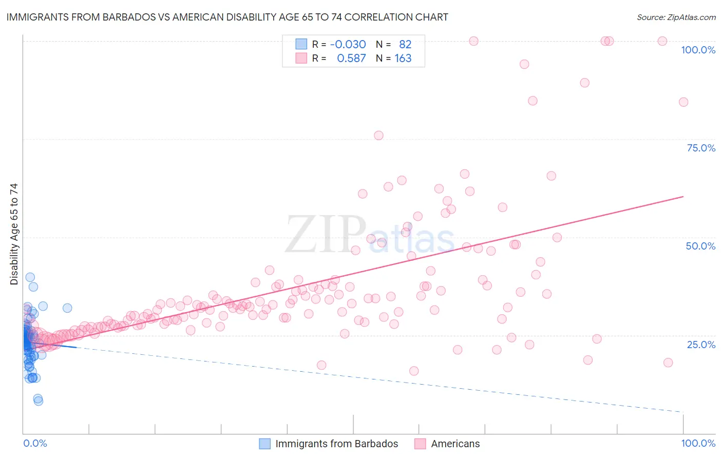 Immigrants from Barbados vs American Disability Age 65 to 74
