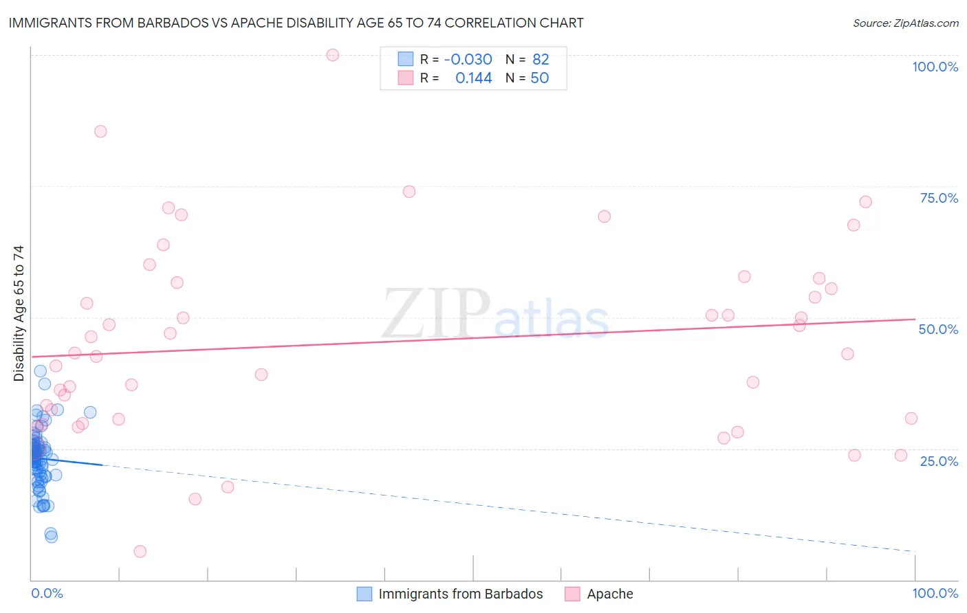 Immigrants from Barbados vs Apache Disability Age 65 to 74