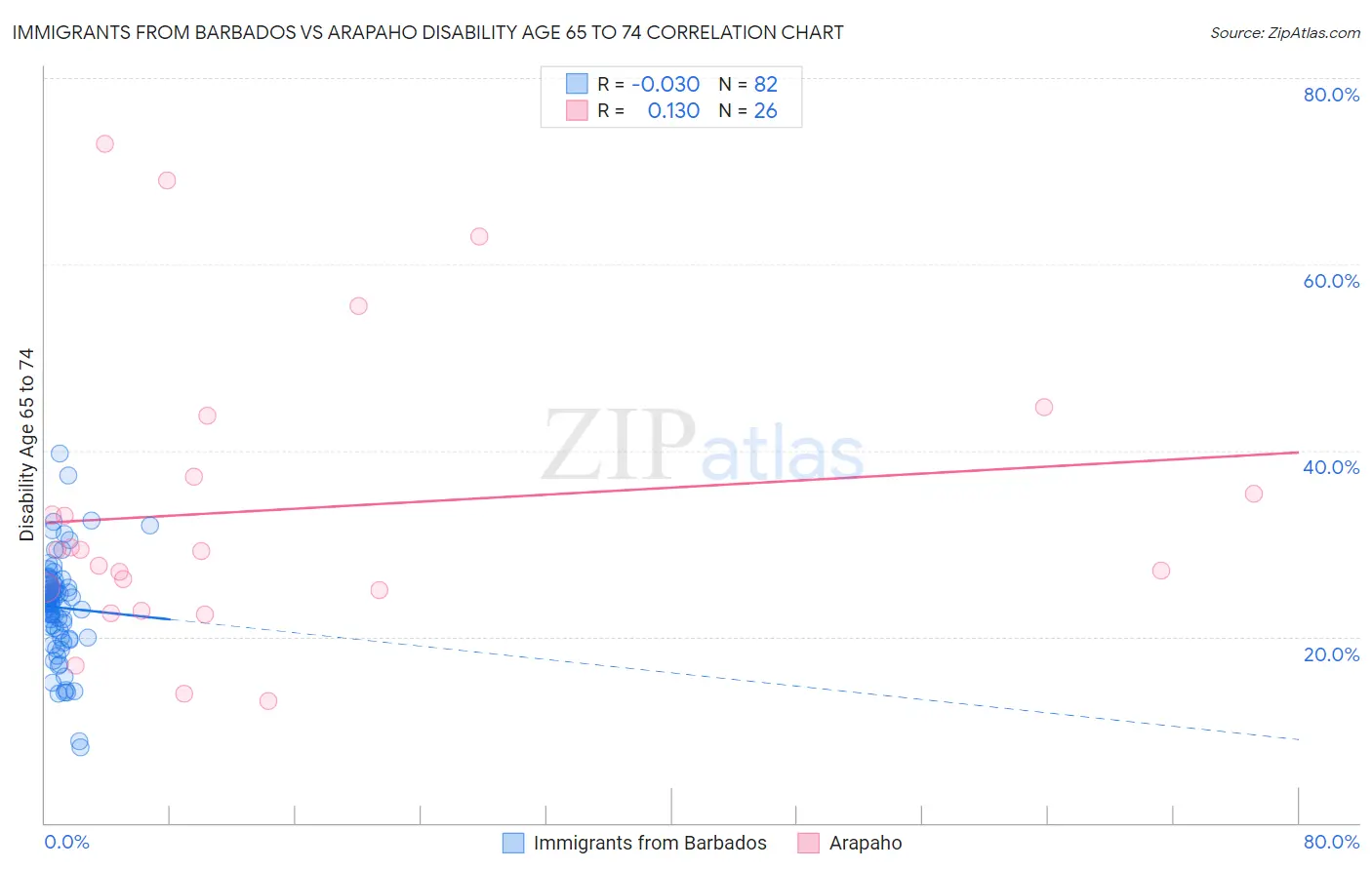 Immigrants from Barbados vs Arapaho Disability Age 65 to 74