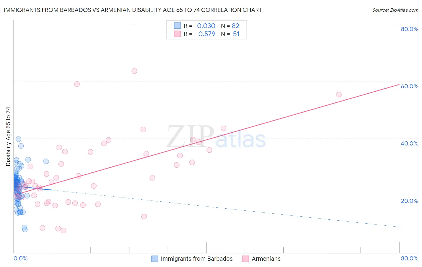 Immigrants from Barbados vs Armenian Disability Age 65 to 74